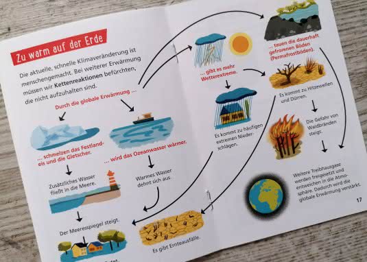 Pixi Wissen Klima und Klimawandel Innenseite Erderwärmung